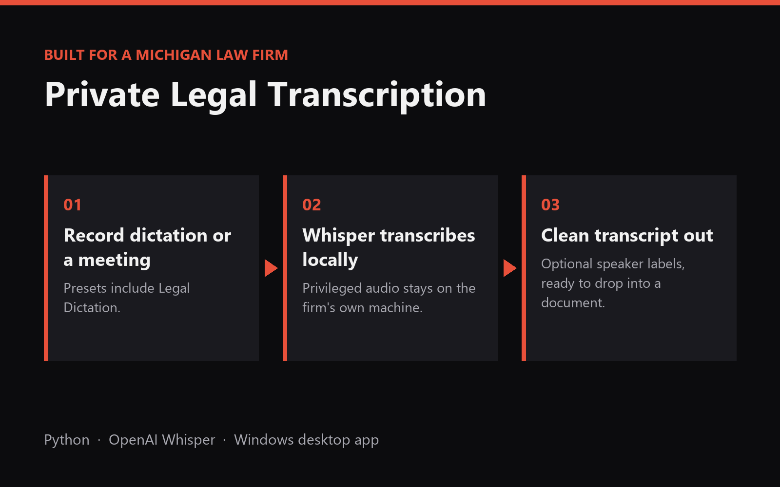 Diagram of the private legal transcription app in three steps: record dictation or a meeting, Whisper transcribes locally, and a clean transcript comes out with optional speaker labels.