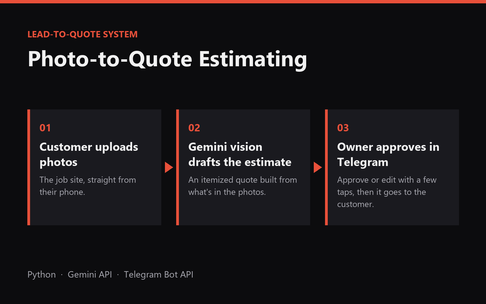 Diagram of the photo-to-quote system in three steps: the customer uploads photos, Gemini vision drafts the estimate, and the owner approves it in Telegram.