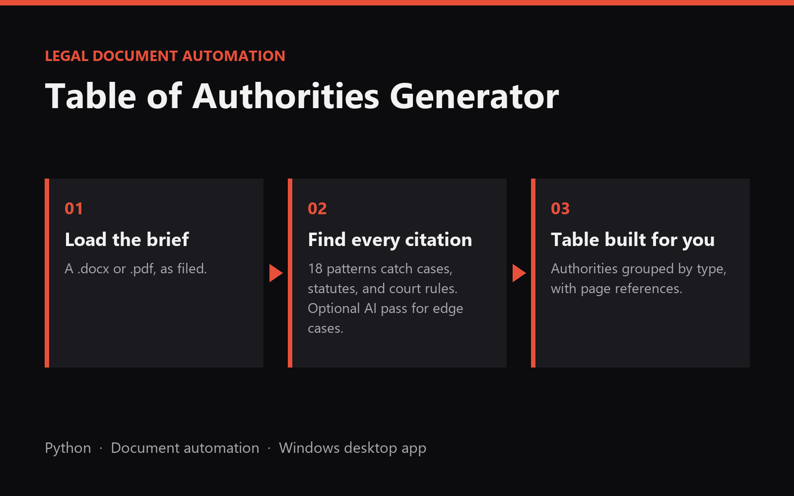 Diagram of the Table of Authorities generator in three steps: load the brief, find every citation with 18 patterns, and get a table grouped by type with page references.